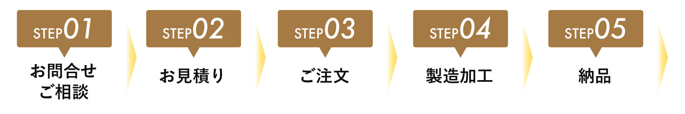 お問い合わせから納品まで